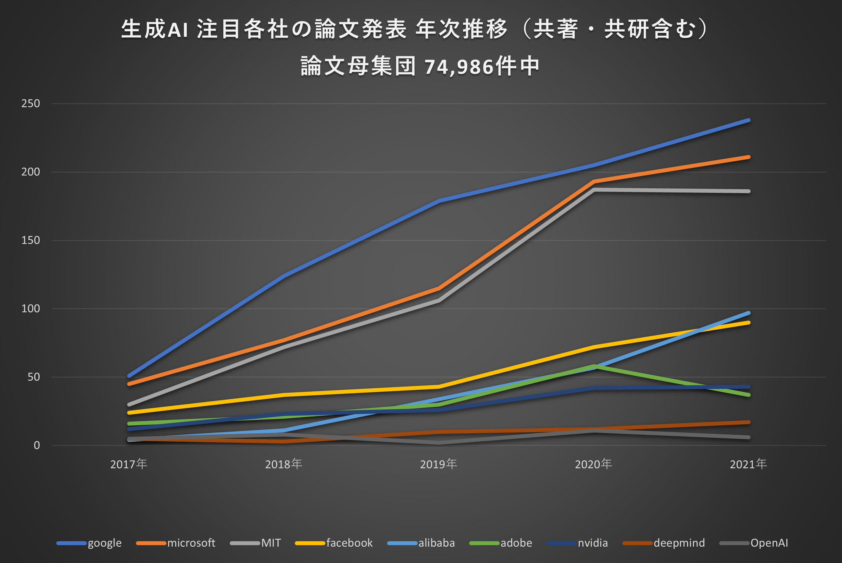 図7：生成AIに関する注目各社の論文発表数の年次推移（共著・共研含む）