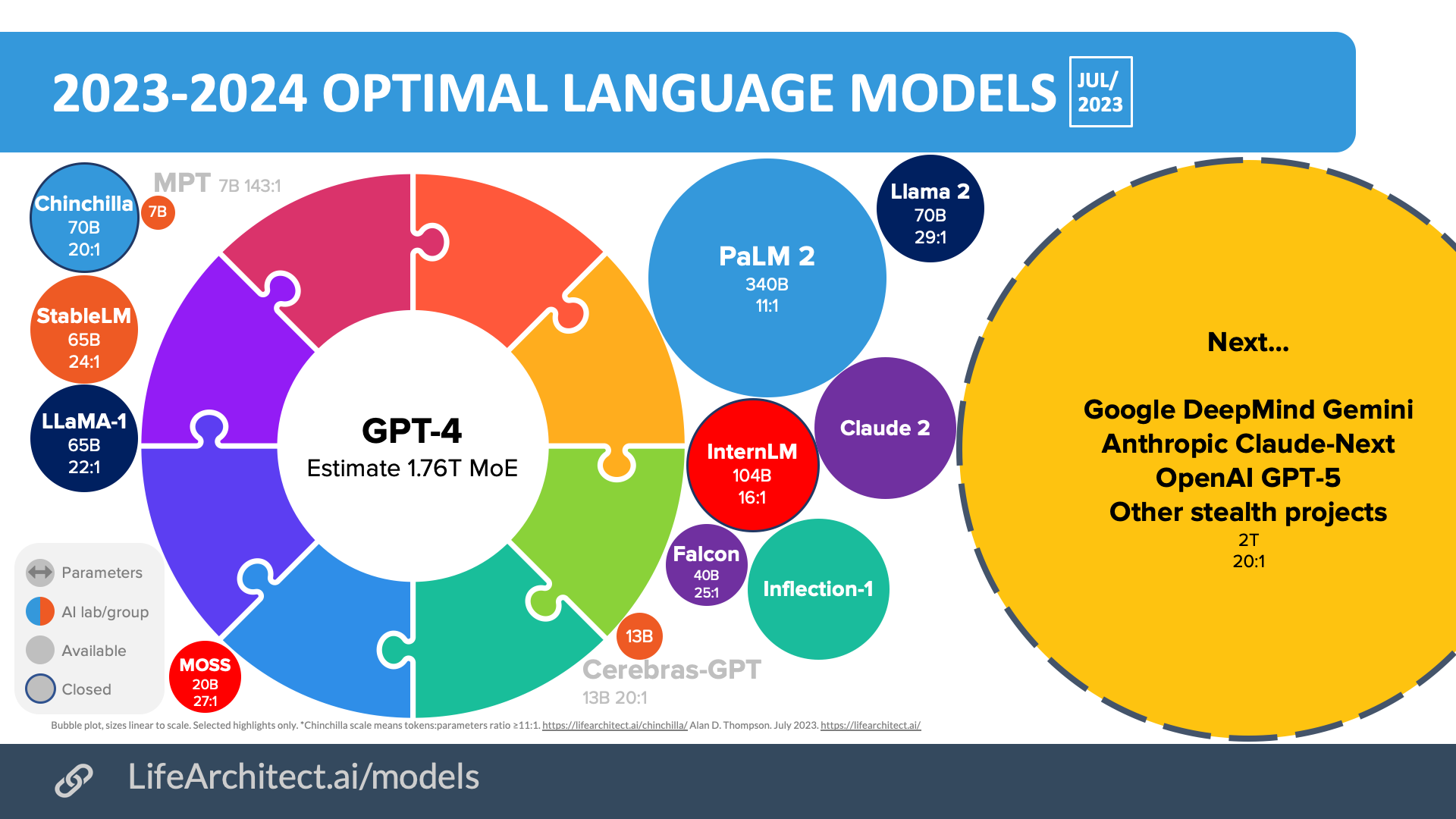 図1：大規模言語モデル・生成AIの「カンブリア爆発」が始まった！ 出典：Alan D. Thompson,‘Inside language models (from GPT-4 to PaLM)’