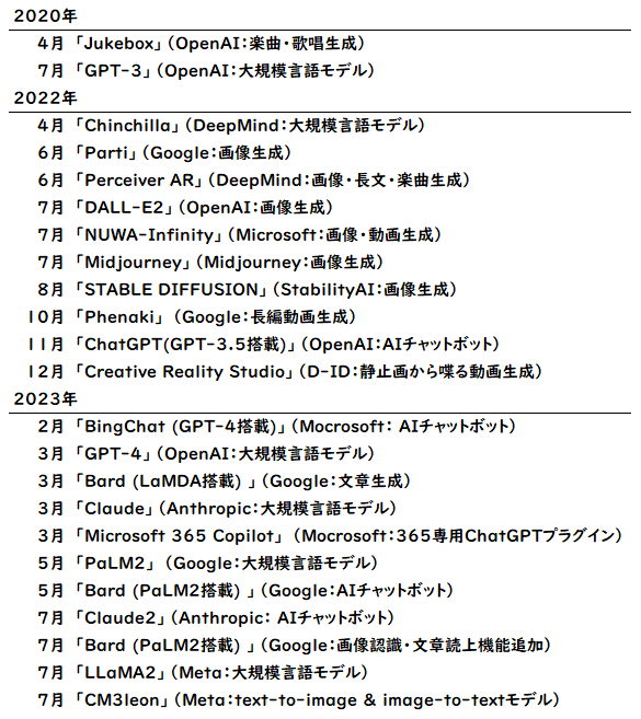 図3：主な生成AIの公開・サービス開始動向