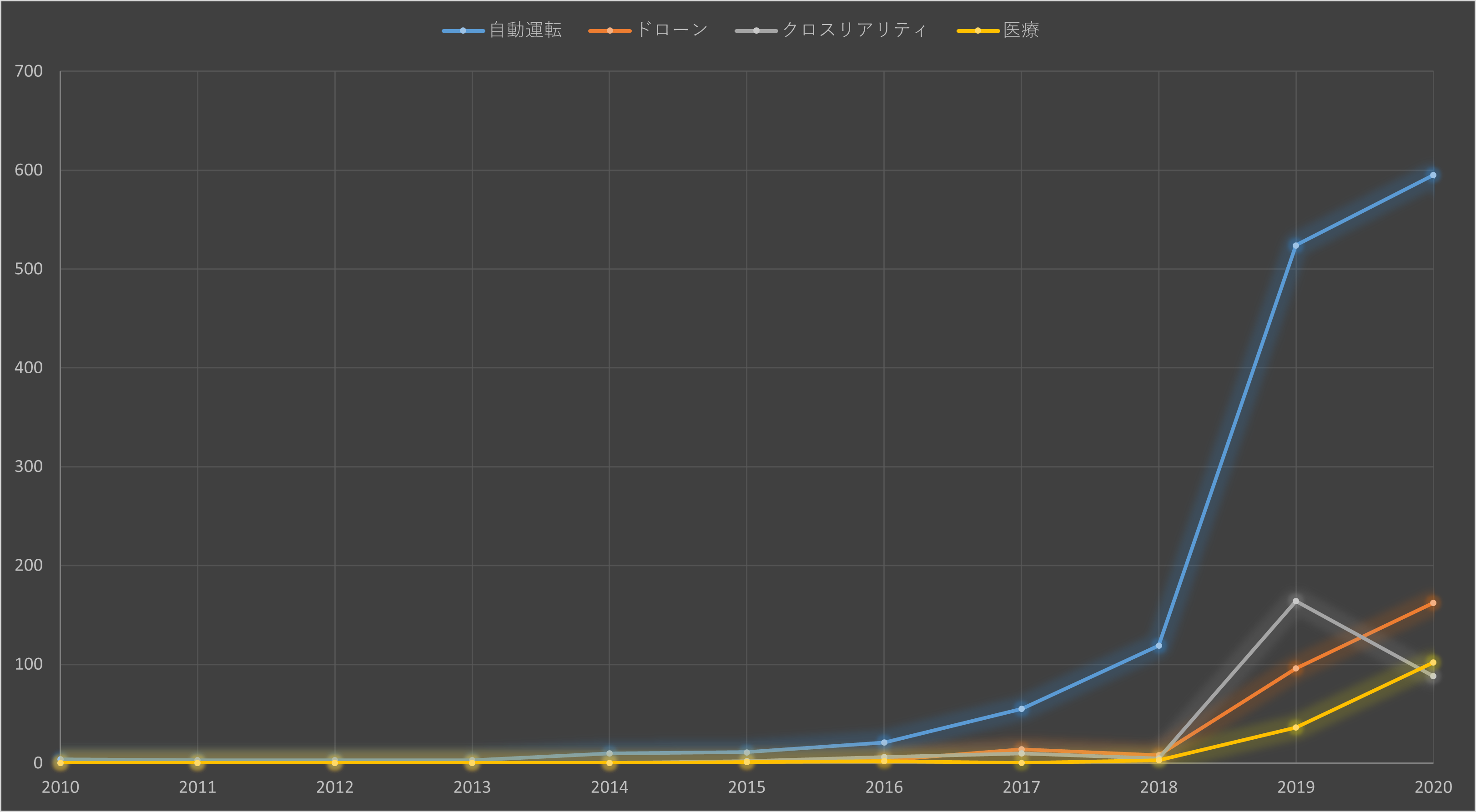 図4：5G／6Gモバイル通信技術の主要応用先別の特許出願件数の遷移（2001年～2020年）