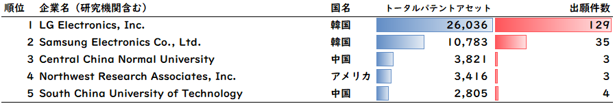 図8：5G／6Gモバイル通信をクロスリアリティへ応用する特許の出願人（企業・研究機関など）ランキング