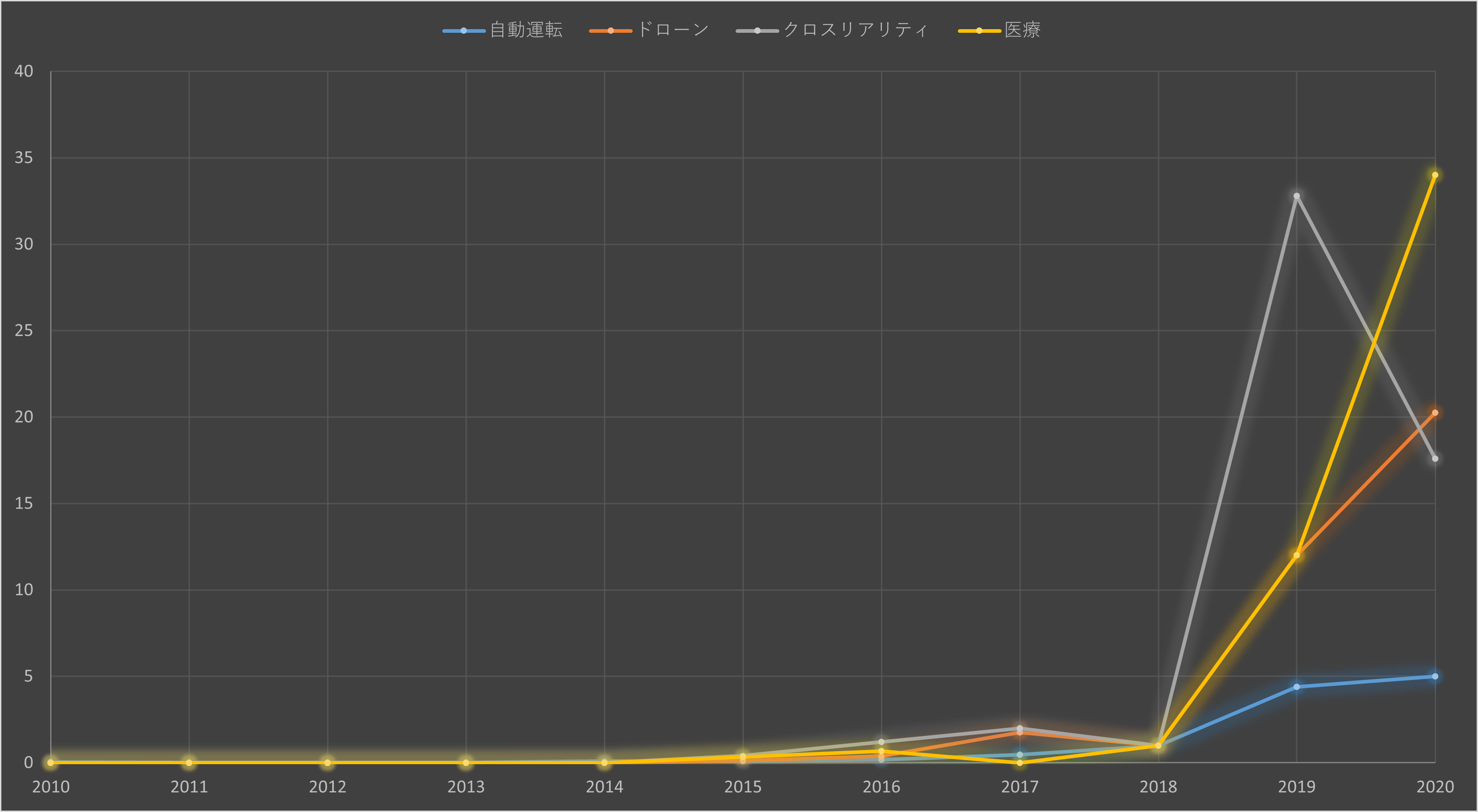 図5：2018年を「1」とした5G／6Gモバイル通信技術の主要応用先別の特許出願件数の遷移（2001年～2020年）。縦軸で10のとき、2018年の10倍の出願がなされている