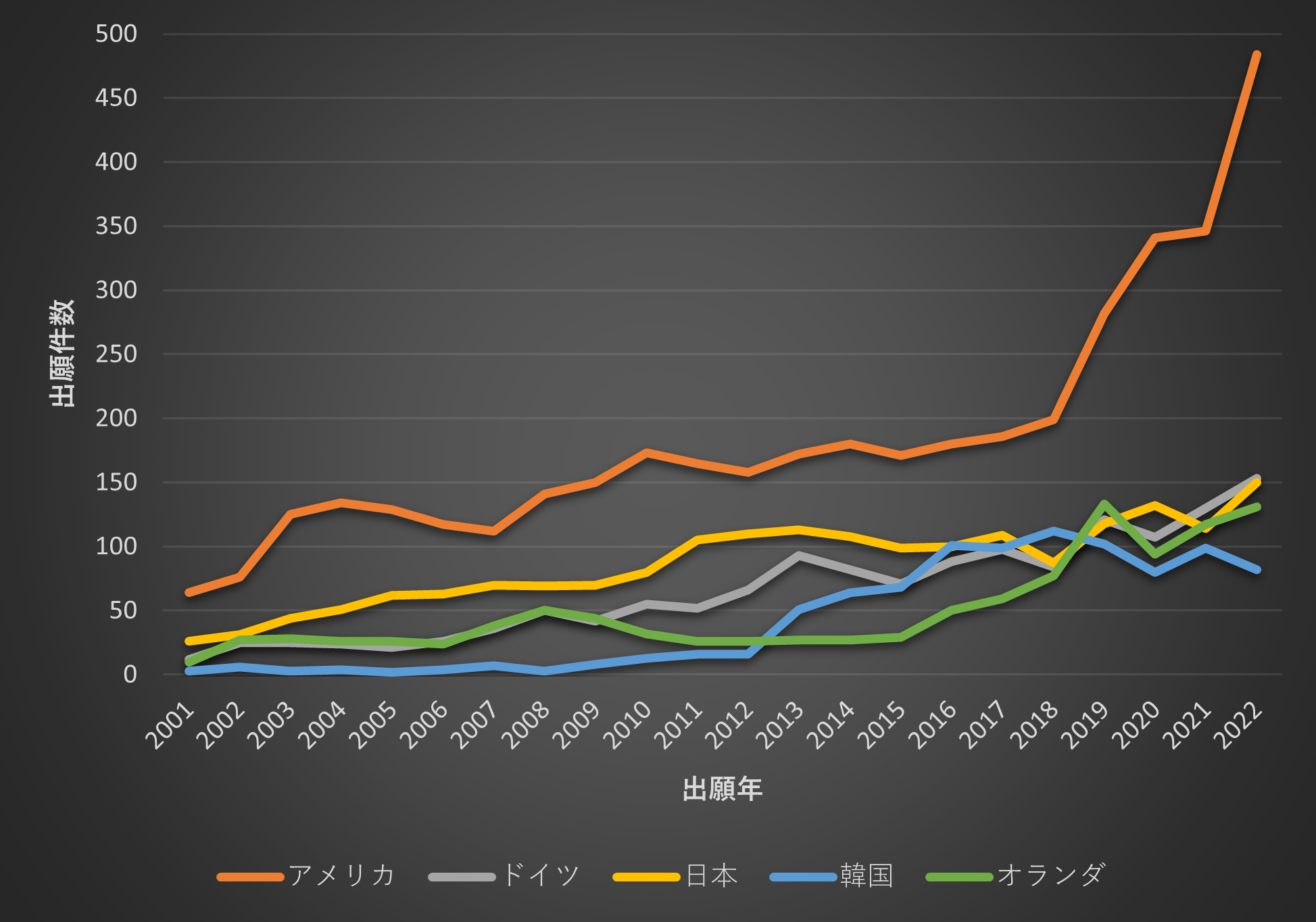 図2：中国を除く特許数と出願国の傾向（2001年～2022年）