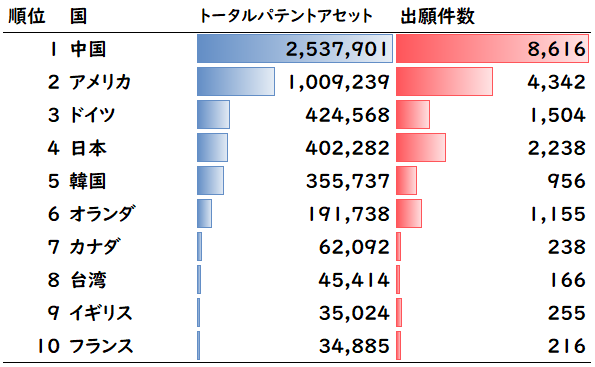 図3：帰属国別のトータルパテントアセットランキング