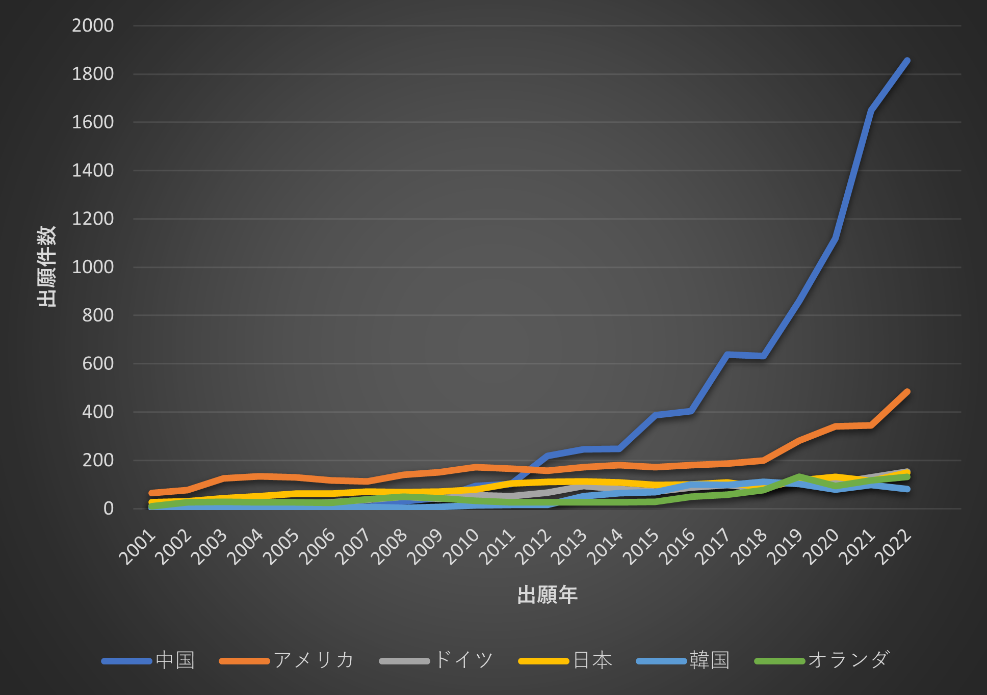 図1：特許数と出願国の傾向（2001年～2022年）