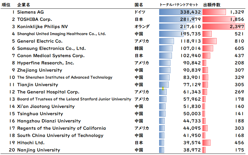 図4：企業・研究機関別のトータルパテントアセットランキング