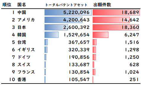 図2：出願特許の帰属国別トータルパテントアセットランキング（2001年～2022年）