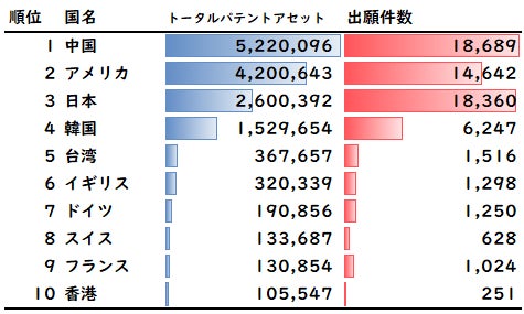 図2:出願特許の帰属国別トータルパテントアセットランキング(2001年~2022年)