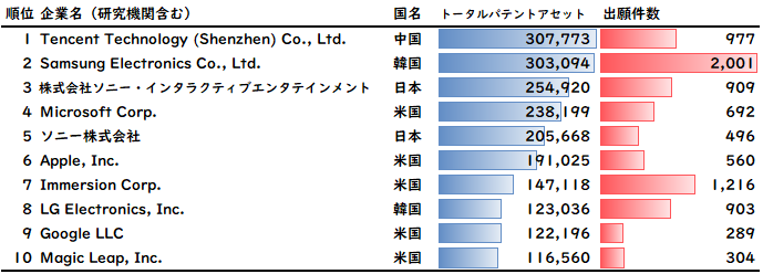 図3：出願特許の企業・研究機関ごとのトータルパテントアセットランキング（2001年～2022年）