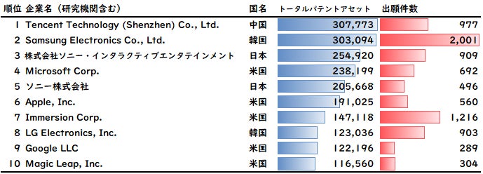 図3:出願特許の企業・研究機関ごとのトータルパテントアセットランキング(2001年~2022年)