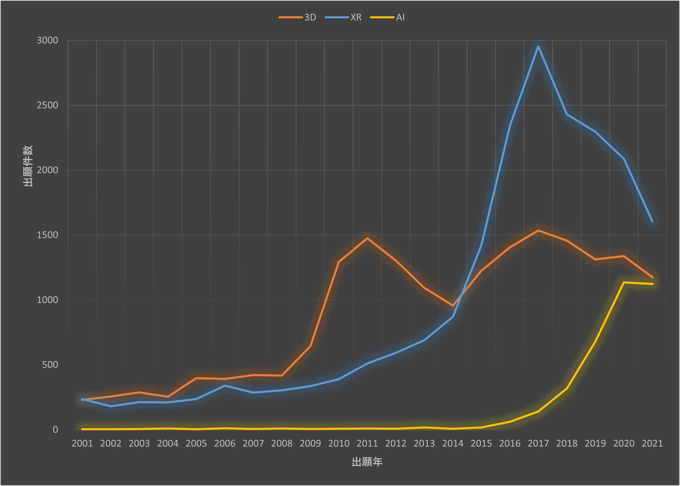 図4：映画・アニメーション関連技術分野別の特許出願件数の推移（2001年～2021年）