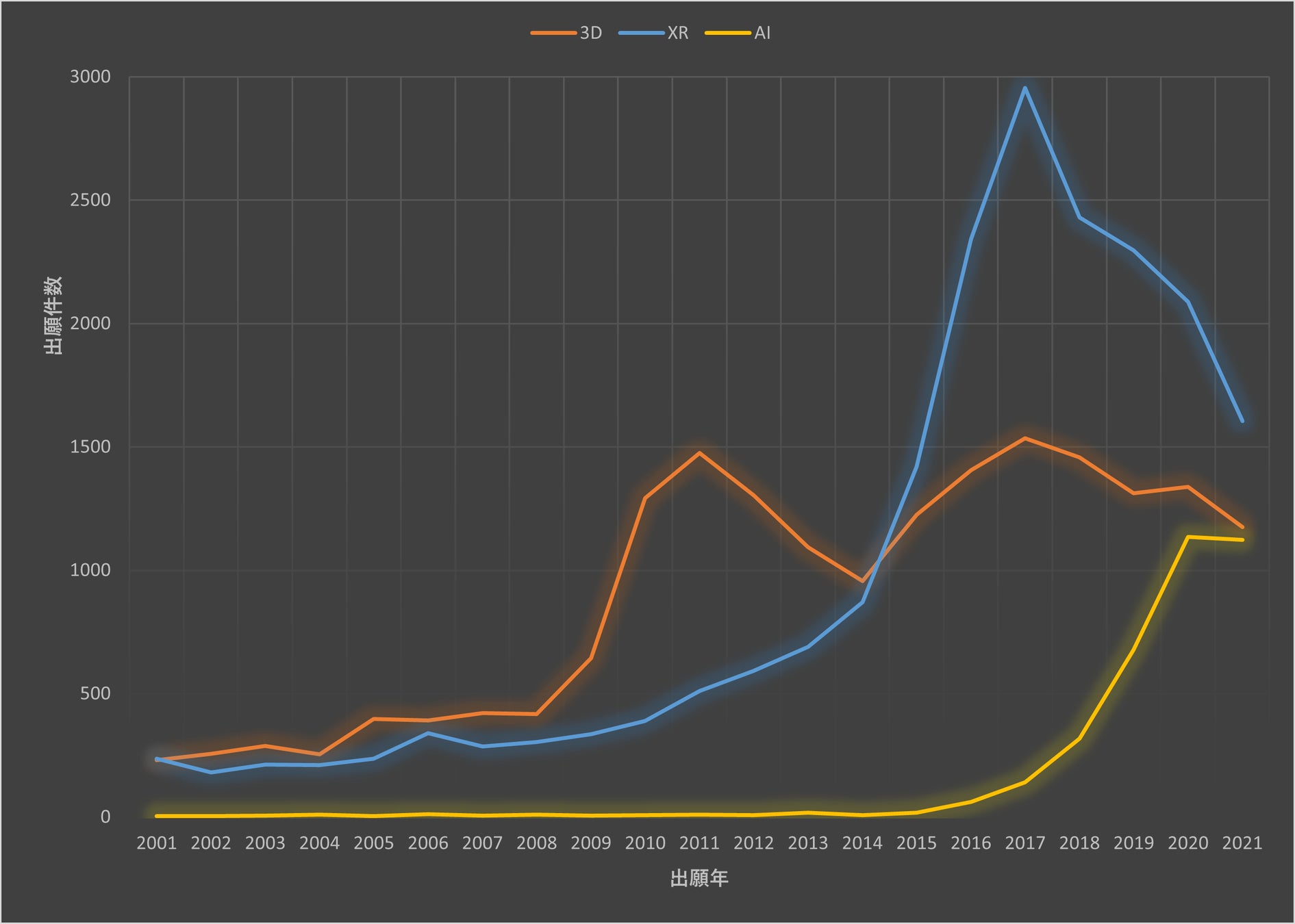図4:映画・アニメーション関連技術分野別の特許出願件数の推移(2001年~2021年)