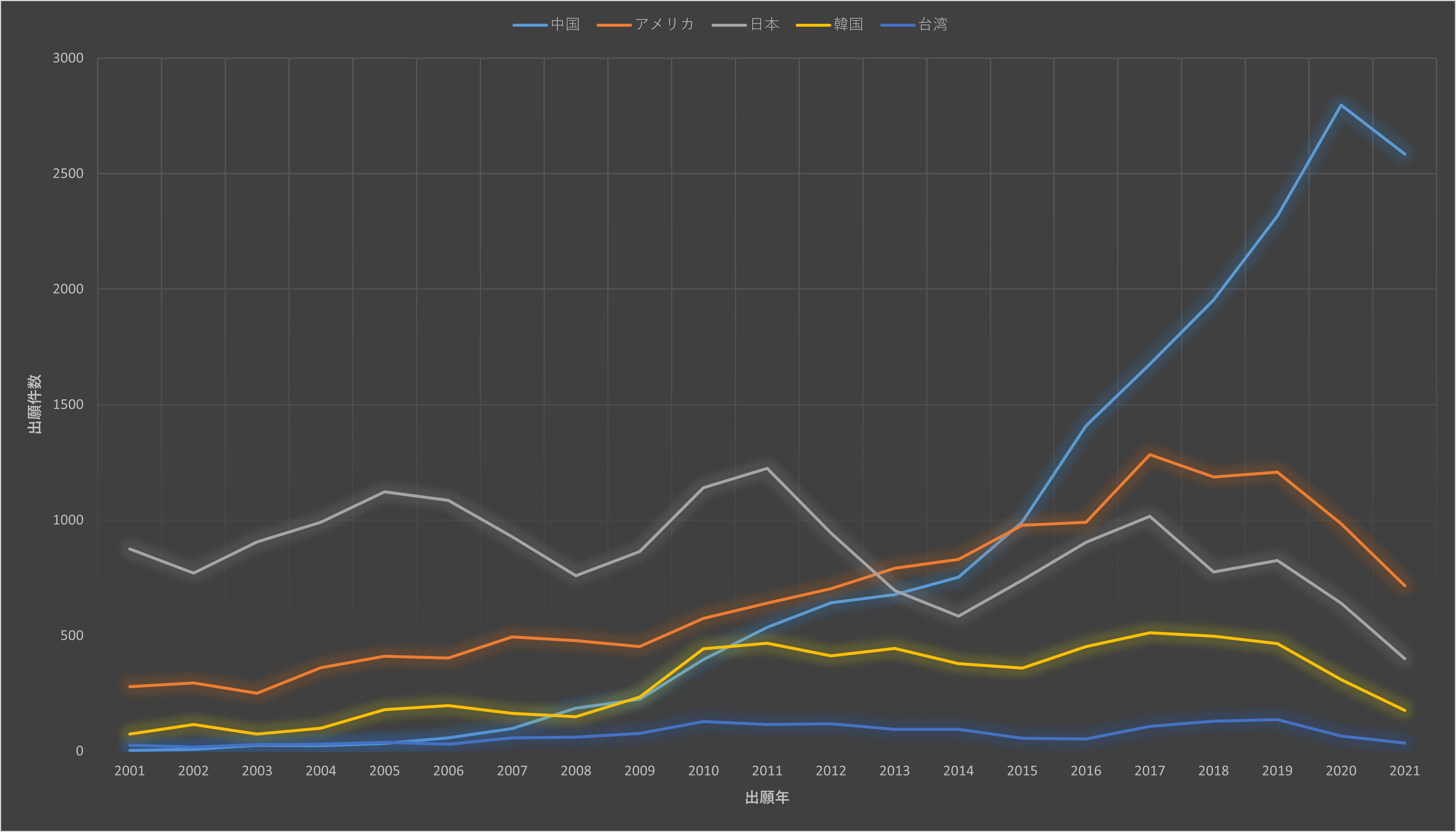 図1：映画・アニメーションに関する特許出願件数上位5か国の国別の出願数の推移（2001年～2021年）