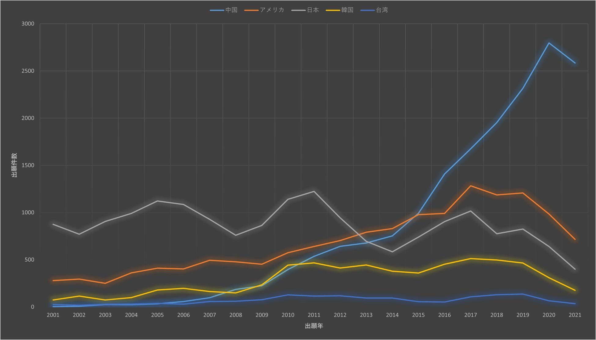図1:映画・アニメーションに関する特許出願件数上位5か国の国別の出願数の推移(2001年~2021年)