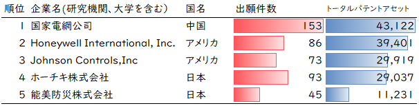 図5：火災に関連する防災DXのTPAランキング上位企業5件