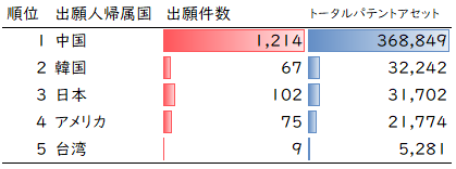 図6：風水害に関連する防災DXのTPAランキング上位帰属国5件