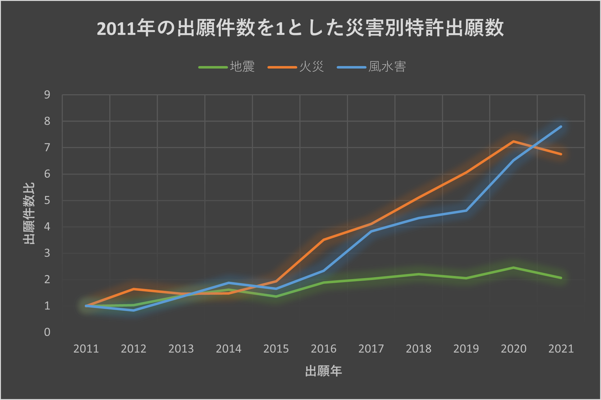 図3：2011年の出願件数を1とした時の防災DX関連特許の災害別出願数の年次推移(2011～2021)