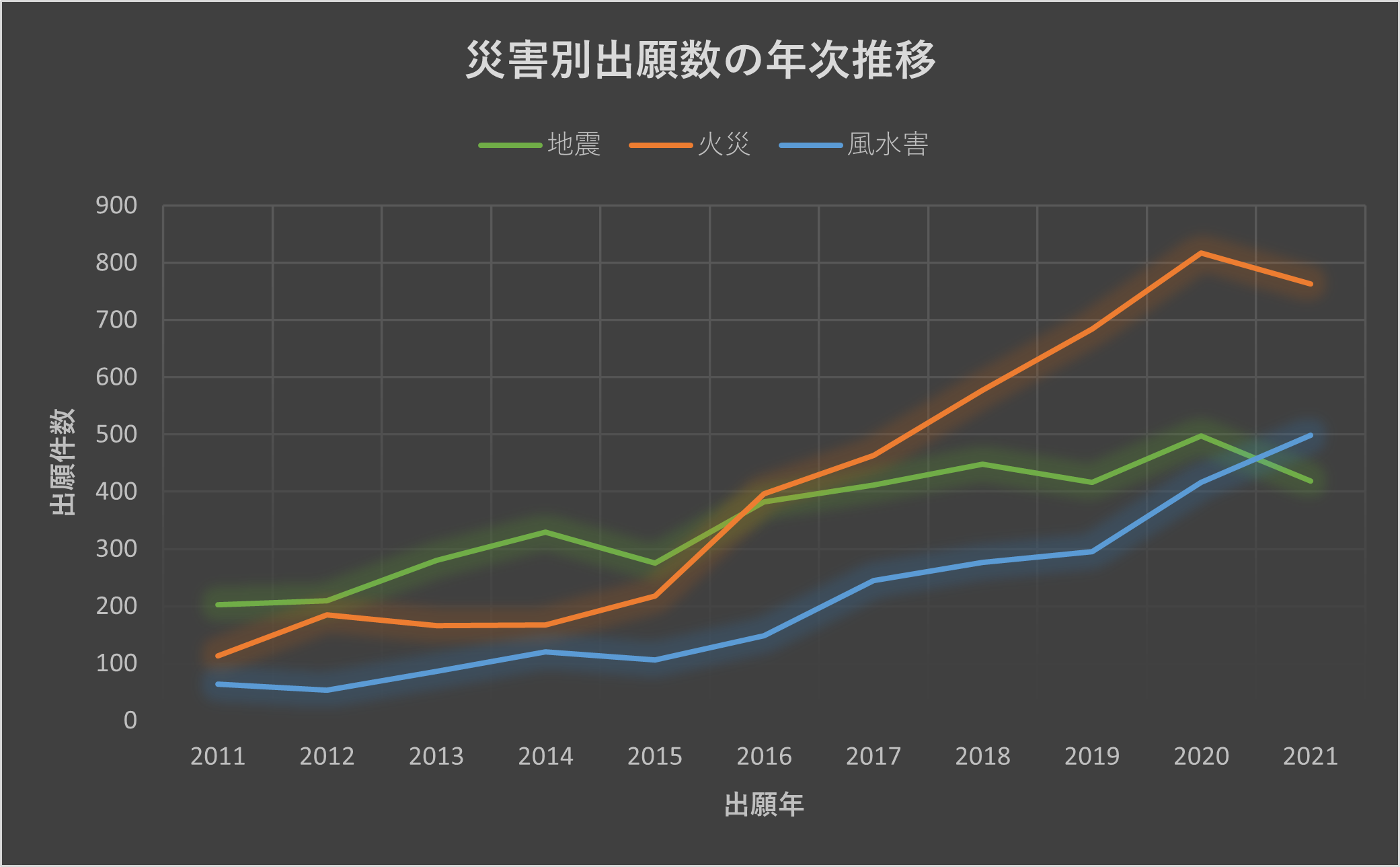図2：防災DX関連特許の災害別出願数の年次推移(2011～2021)
