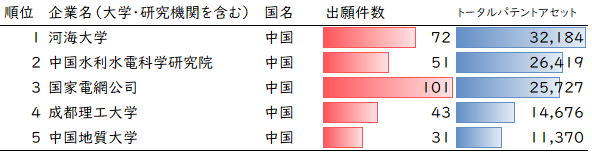 図7：風水害に関連する防災DXのTPAランキング上位企業5件