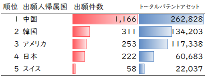 図4：火災に関連する防災DXのTPAランキング上位帰属国5件
