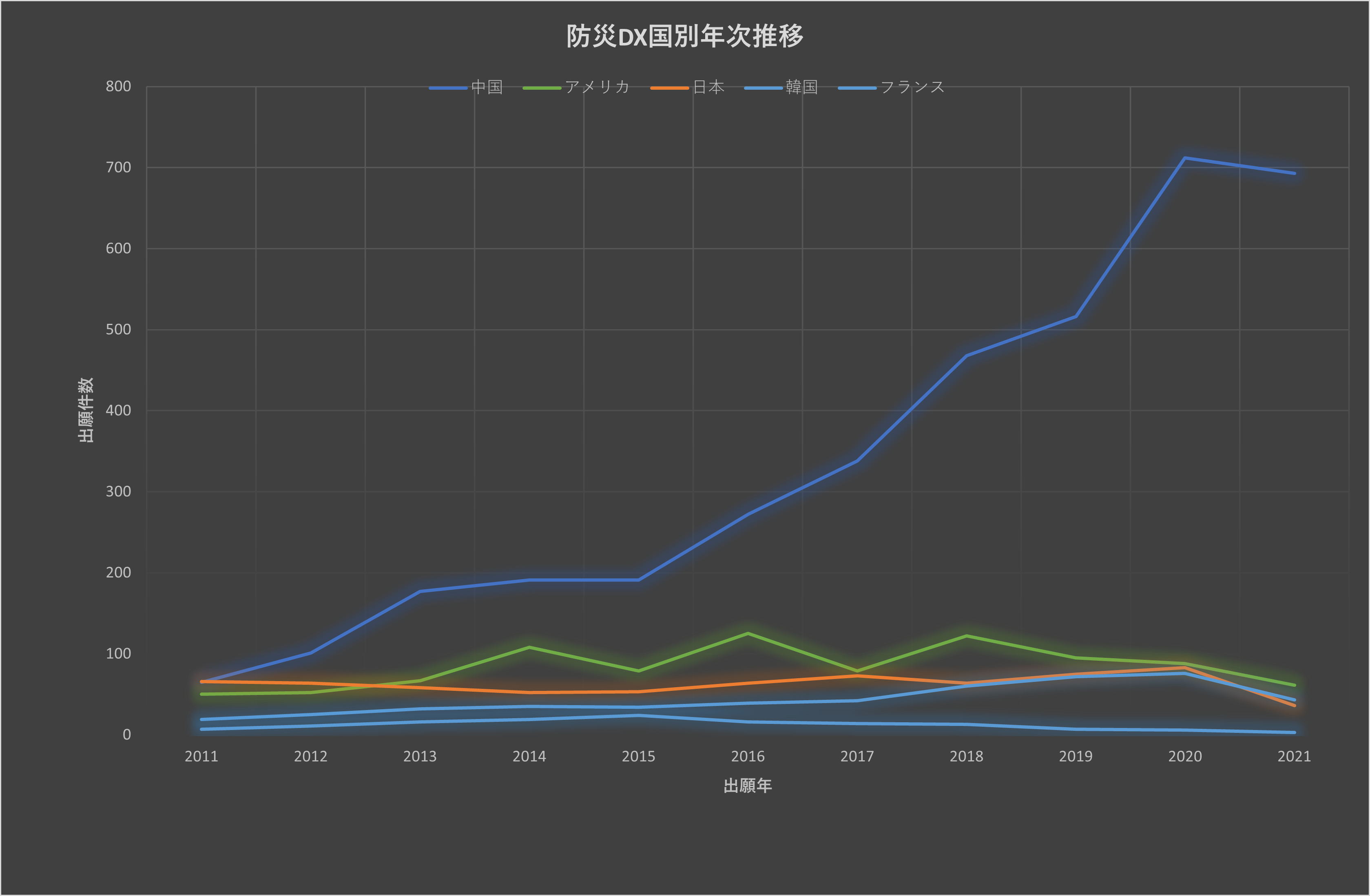 図1：防災DX関連特許の国別出願数の年次推移(2011～2021)