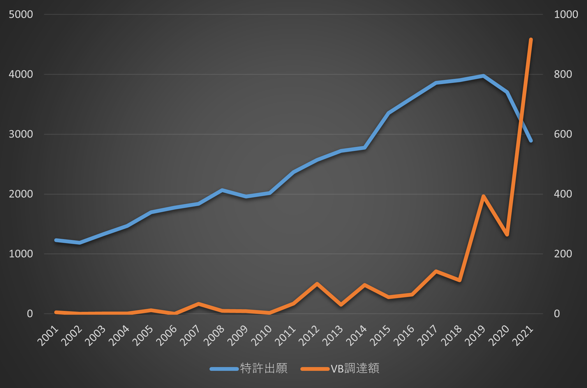図5：G空間・位置情報サービスに関連する特許出願件数（上位10か国の合計・左軸）とベンチャー企業の資金調達額（米ドル換算・右軸）の推移（2001年～2022年）