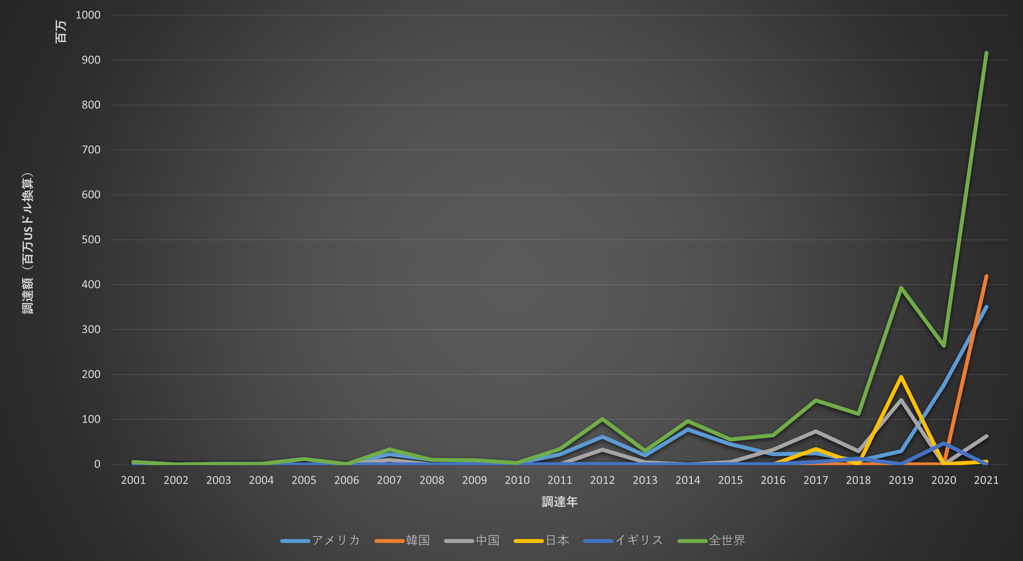 図4：G空間・位置情報サービスに関連するベンチャー企業の国別（全世界含む）の資金調達総額（米ドル換算）の動向（2001年～2022年）