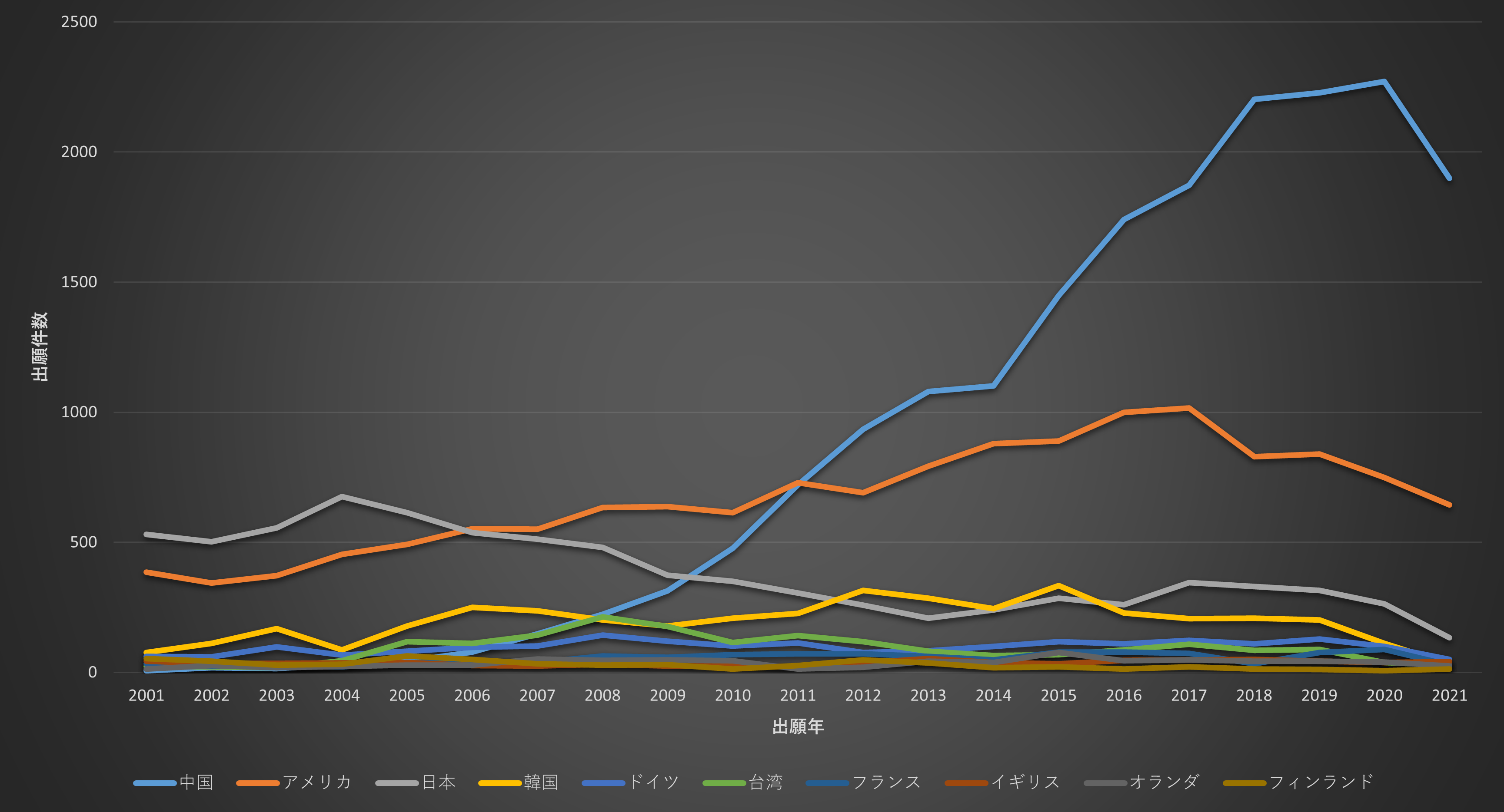 図1：G空間・位置情報サービスに関連する出願件数の推移（2001年～2021年）