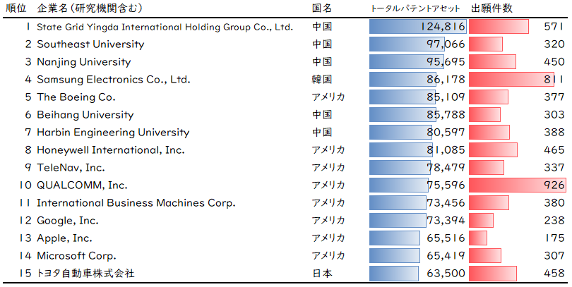 図3：G空間・位置情報サービスに関連する出願特許の出願人（企業・研究機関など）ごとのトータルパテントアセット