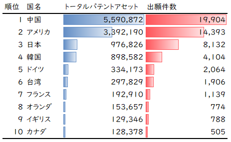 図2：G空間・位置情報サービスに関連する出願特許の帰属国別のトータルパテントアセット