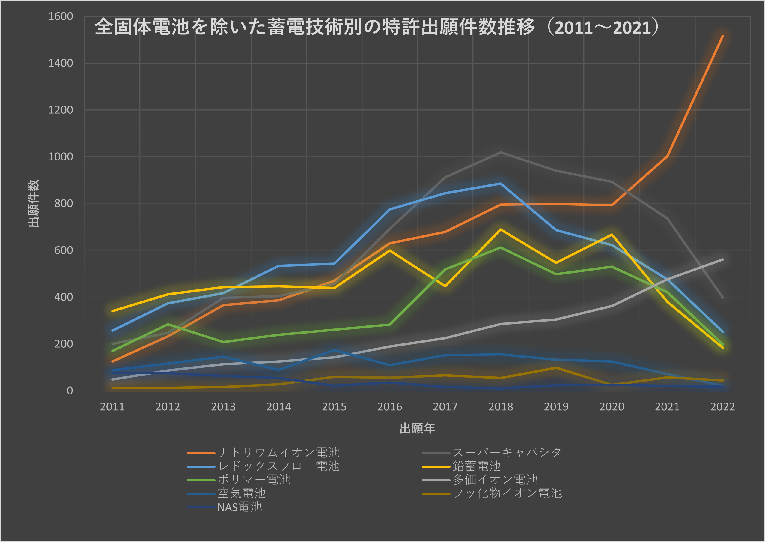 図2：全固体電池を除いた蓄電技術別の特許出願件数推移（2011～2021）