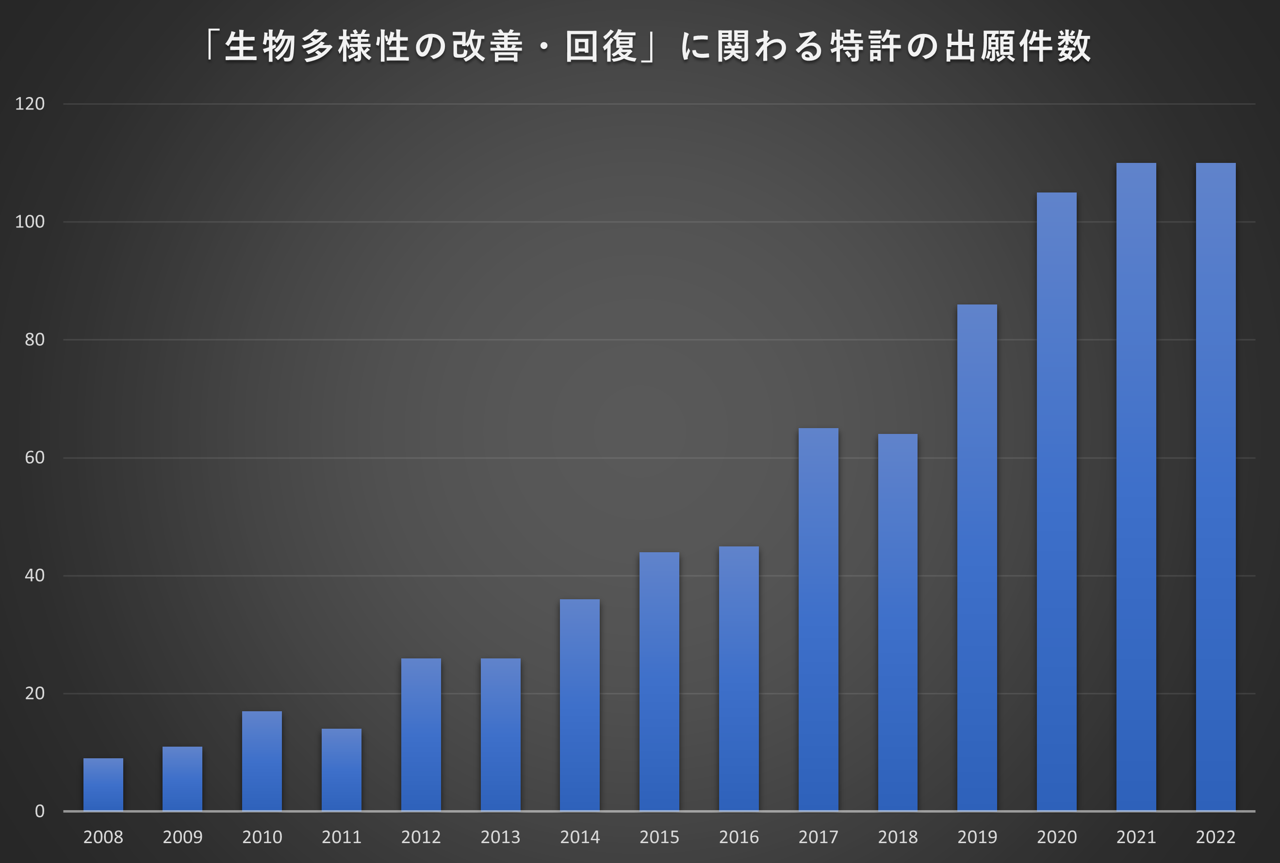 図1：「生物多様性の改善・回復」に関わる特許の出願件数年次推移（横軸は年、縦軸は出願件数で、全世界に出願された特許とPCT国際出願された特許の合計）