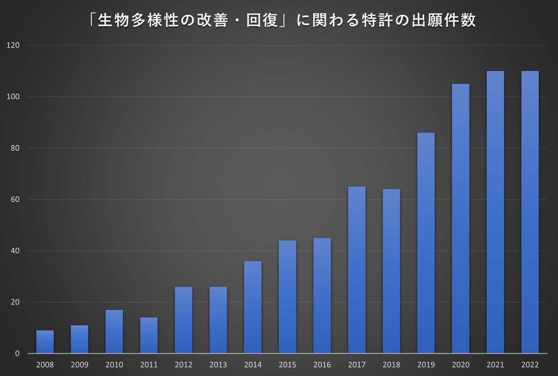 図1:「生物多様性の改善・回復」に関わる特許の出願件数年次推移(横軸は年、縦軸は出願件数で、全世界に出願された特許とPCT国際出願された特許の合計)