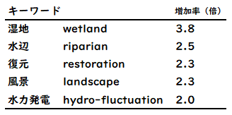図3：「生物多様性の改善・回復」に関わるキーワードの増加率（該当キーワードを含む2018年から2022年に出願された特許と、2013年から2017年に出願された特許との比。増加率が2であれば、直近5年間にその前の5年間の2倍の出願があったことになる）
