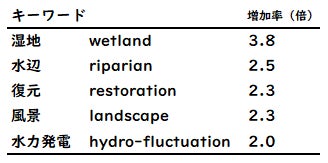 図3:「生物多様性の改善・回復」に関わるキーワードの増加率(該当キーワードを含む2018年から2022年に出願された特許と、2013年から2017年に出願された特許との比。増加率が2であれば、直近5年間にその前の5年間の2倍の出願があったことになる)