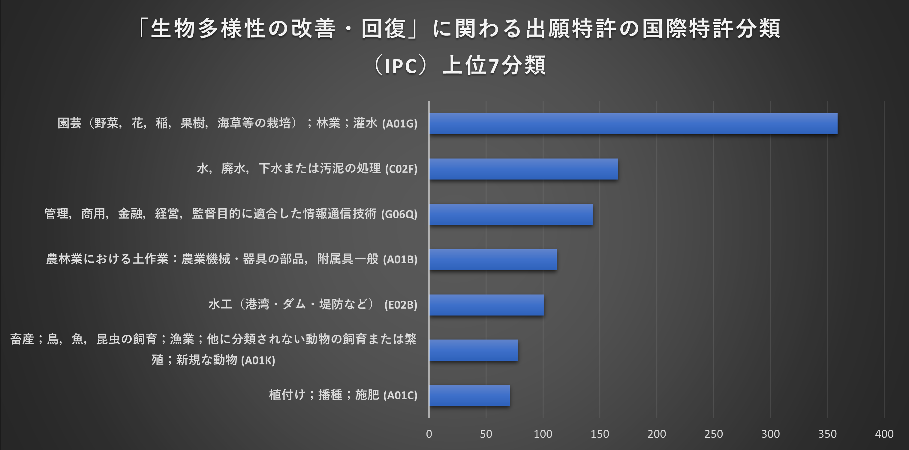 図2：「生物多様性の改善・回復」に関わる出願特許の国際特許分類（IPC）における内訳上位7分類