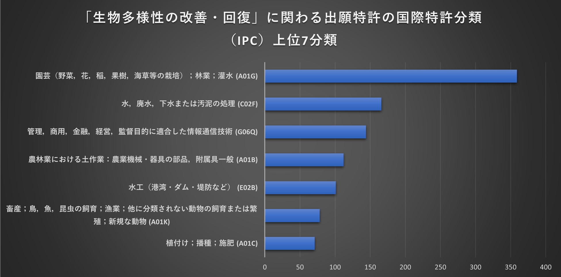 図2:「生物多様性の改善・回復」に関わる出願特許の国際特許分類(IPC)における内訳上位7分類