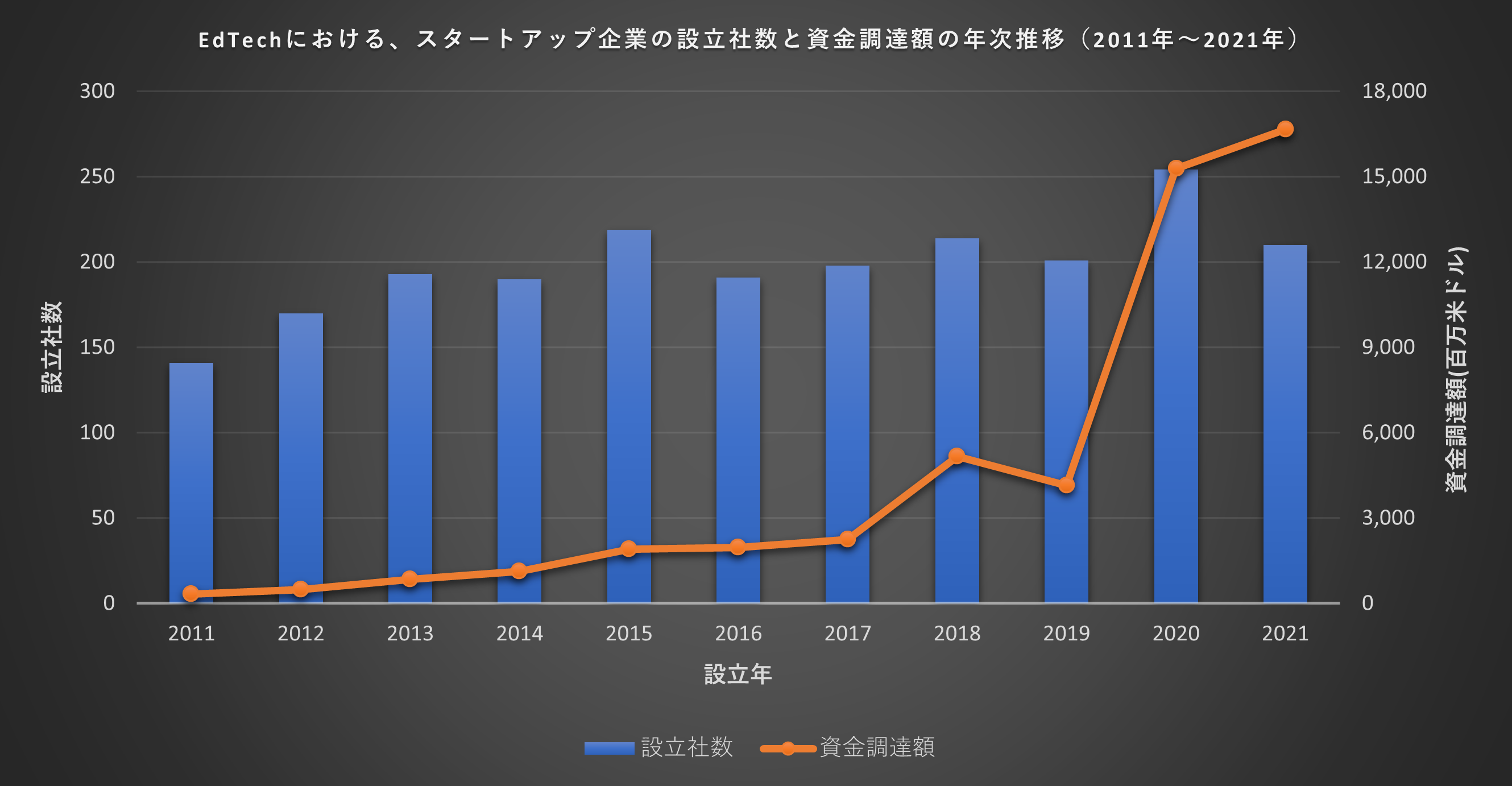 図4：EdTechにおける、スタートアップ企業の設立社数と資金調達額の年次推移（2011年～2021年）