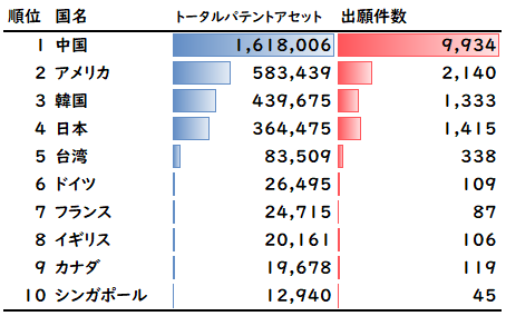 図2：出願特許の帰属国別トータルパテントアセットランキング（2011年～2022年）