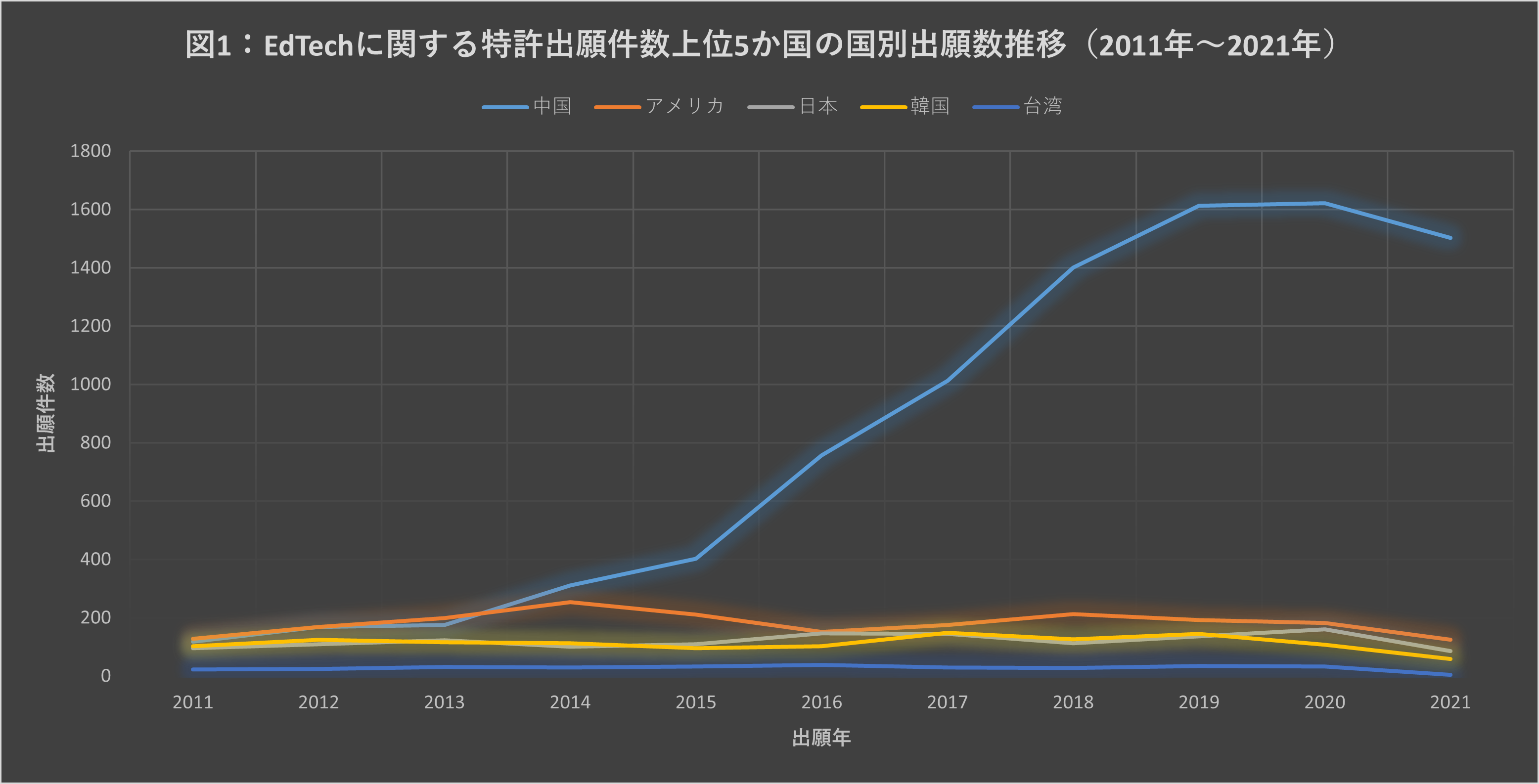 図1：EdTechに関する特許出願件数上位5か国の国別出願数推移（2011年～2021年）