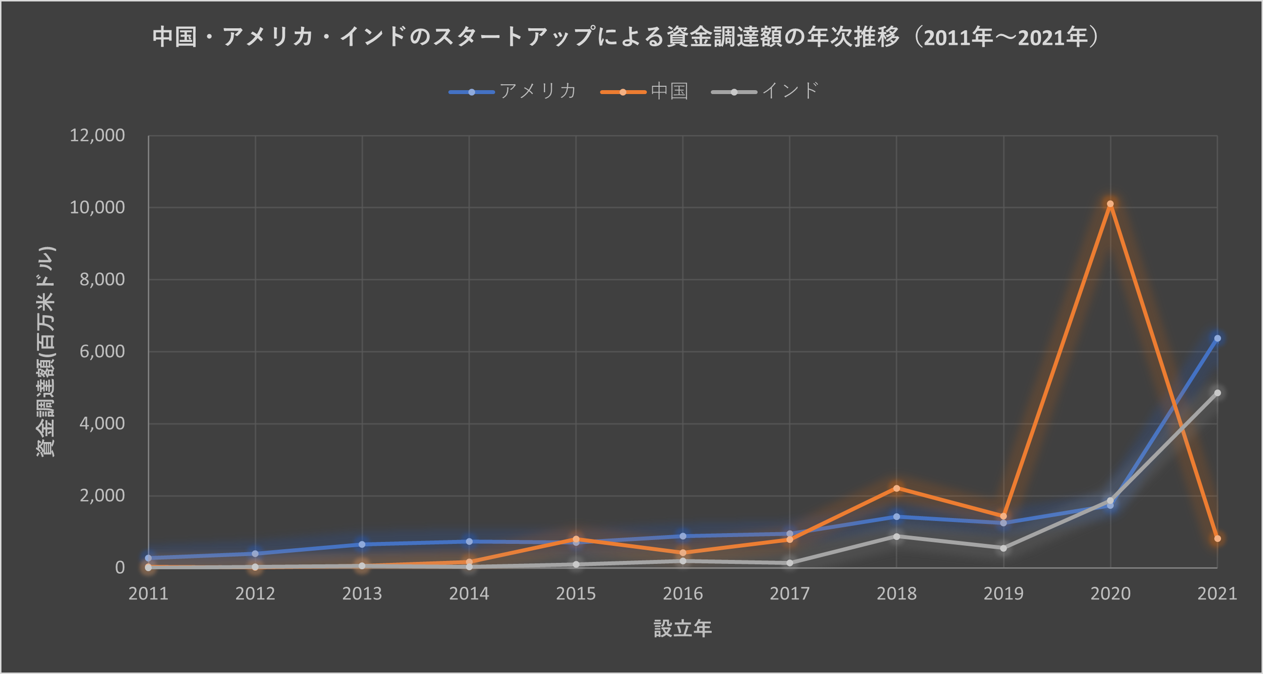 図5：中国・アメリカ・インドのスタートアップによる資金調達額の年次推移（2011年～2021年）