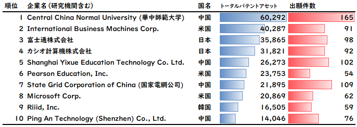 図3：出願特許の企業・研究機関ごとのトータルパテントアセットランキング（2011年～2022年）