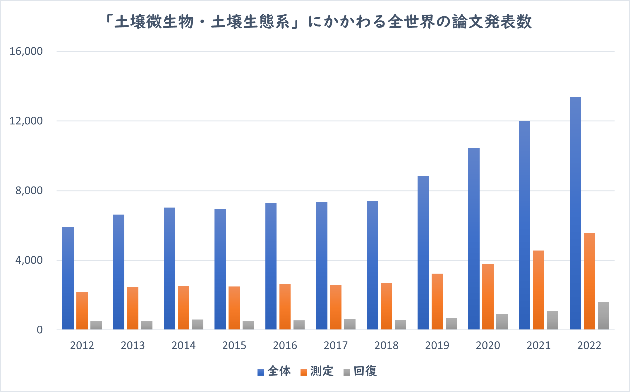 図2： 「土壌微生物・土壌生態系」にかかわる全世界の論文発表数の推移