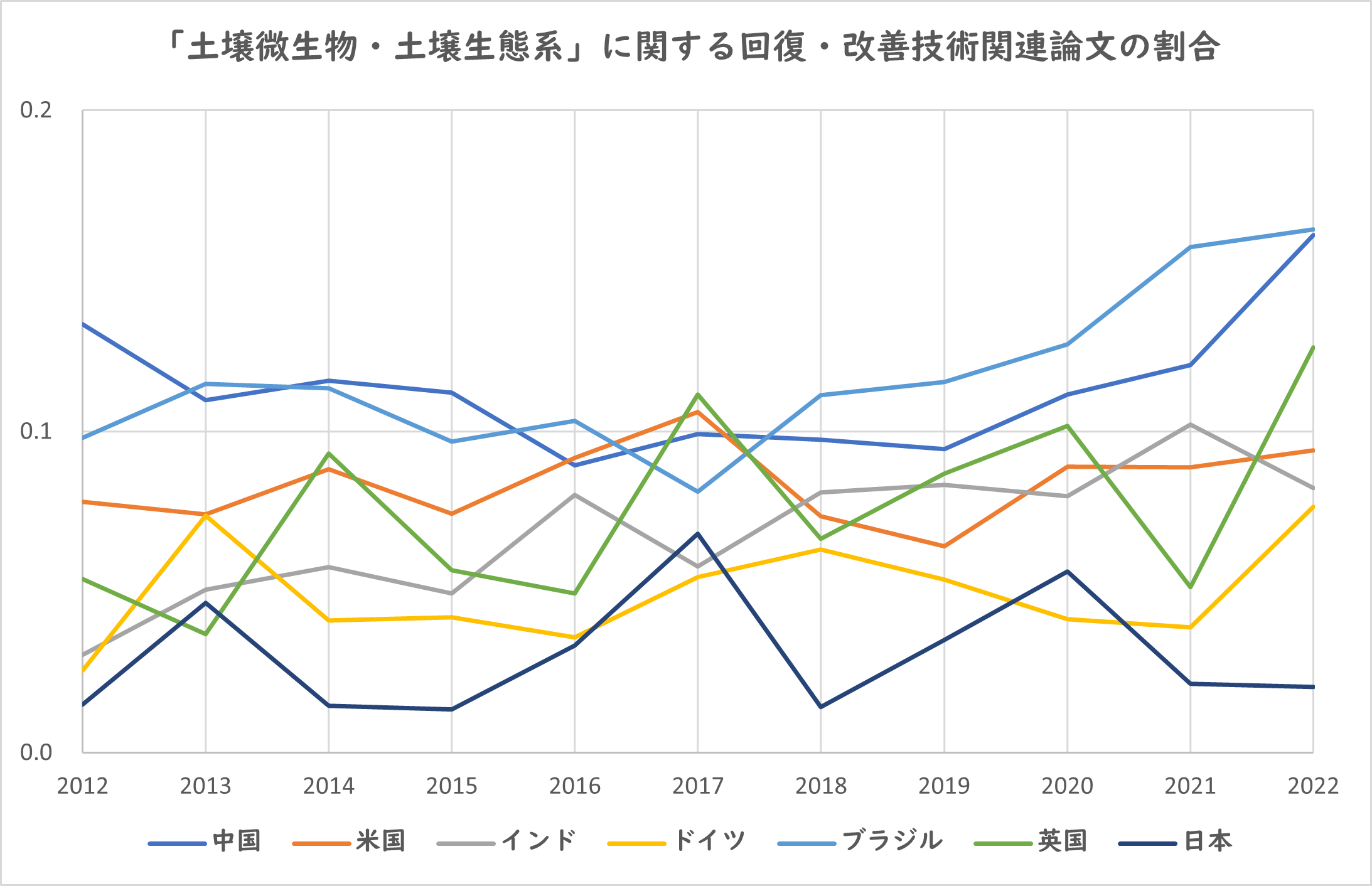 図4：「土壌微生物・土壌生態系」論文全体数に対する、回復・改善技術関連論文の割合