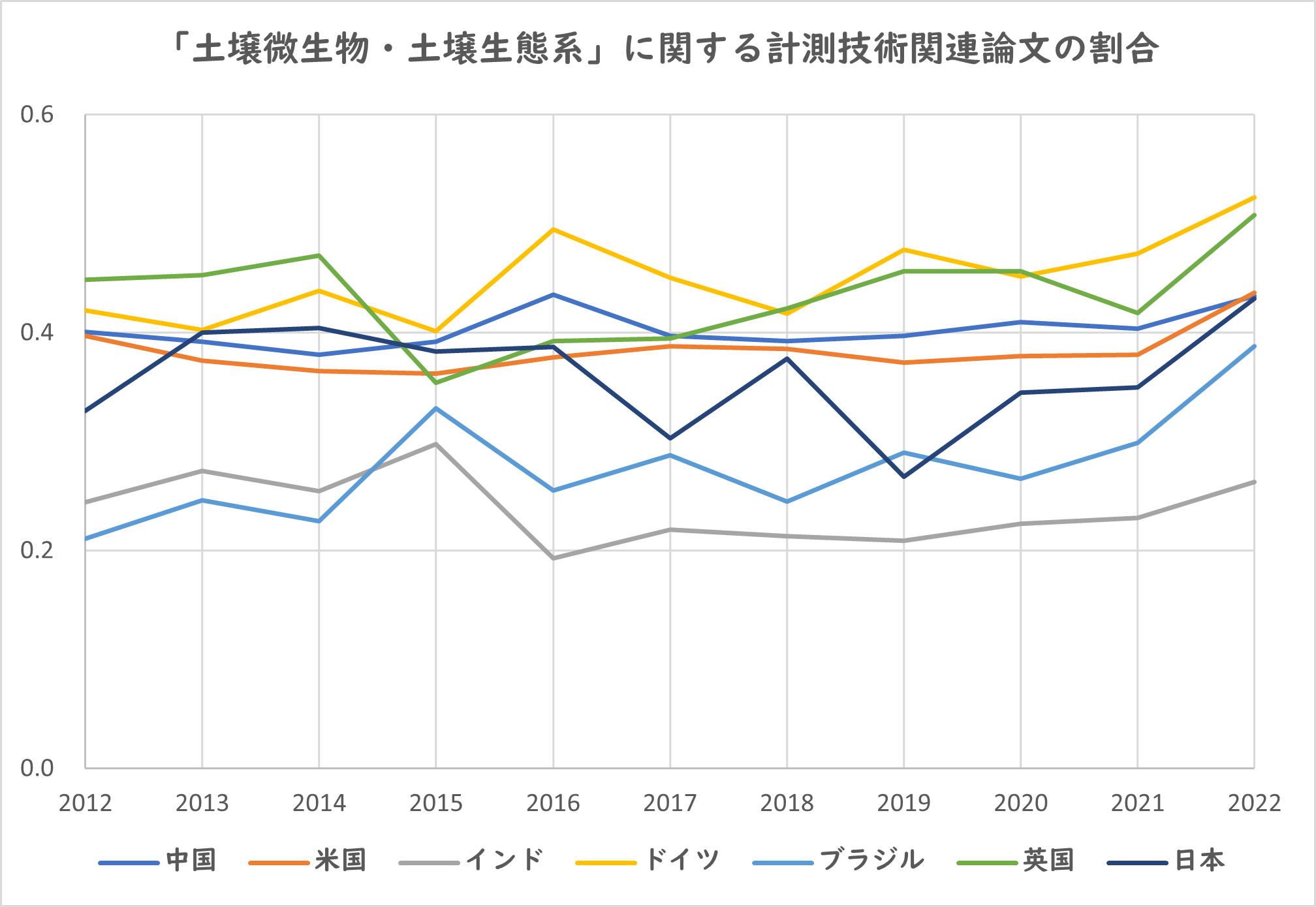 図3：「土壌微生物・土壌生態系」論文全体数に対する、計測技術関連論文の割合