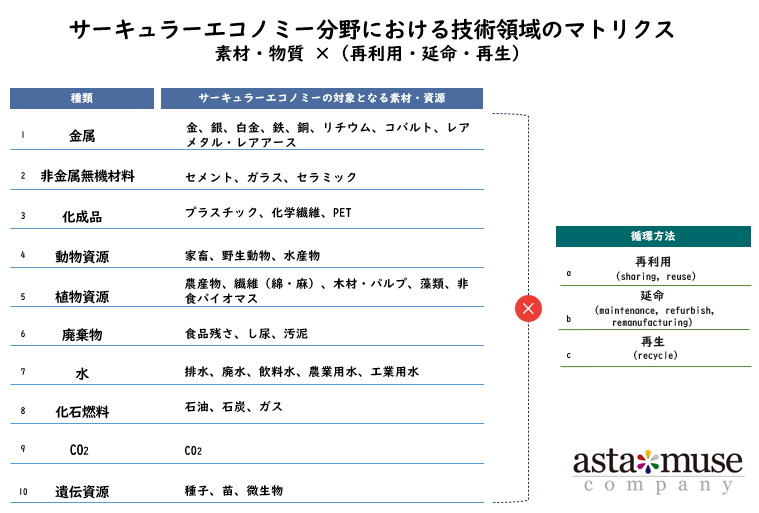図4：アスタミューゼで独自に定義した、サーキュラーエコノミー分野における技術領域