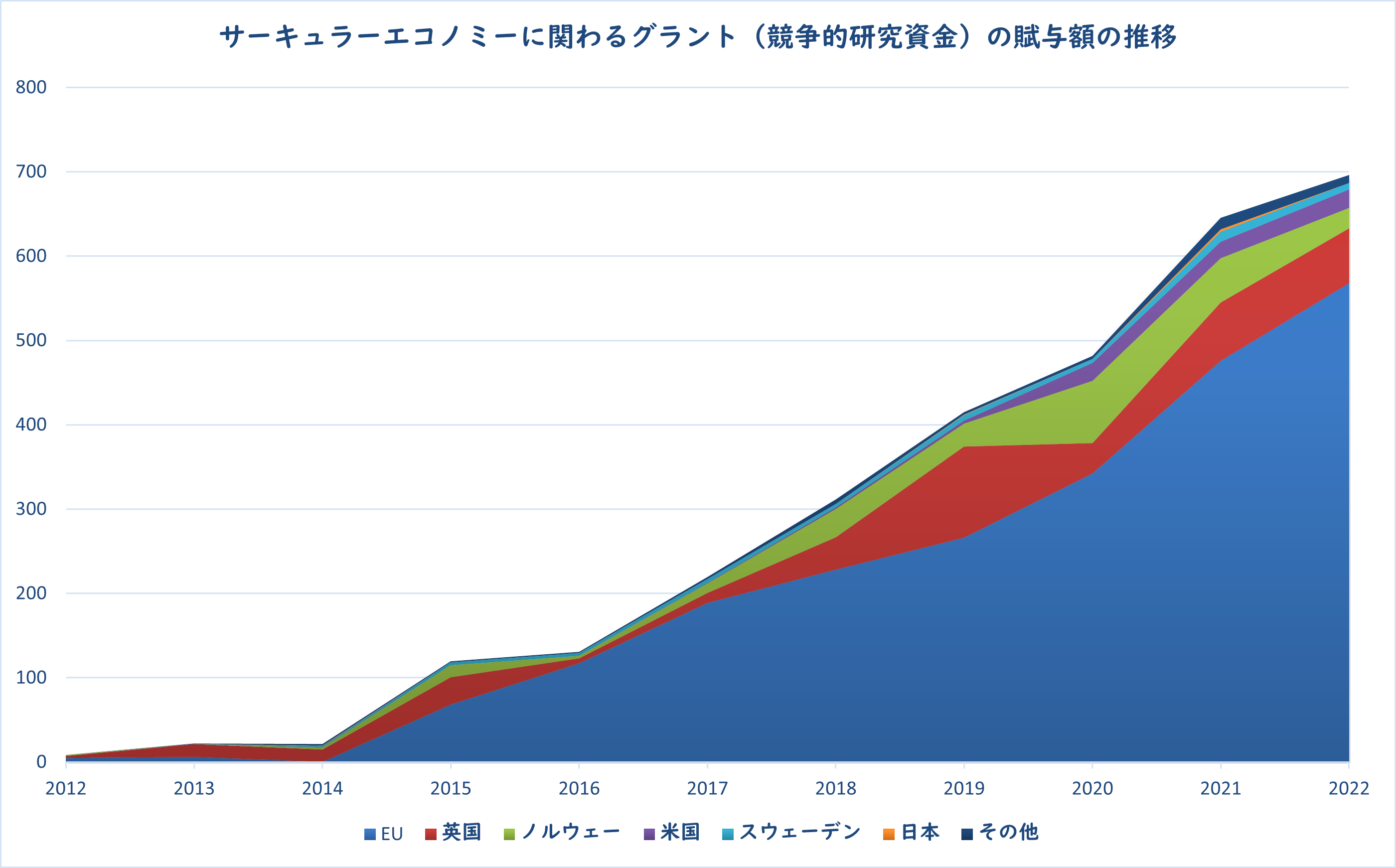 図3：2013年から2022年の10年間のサーキュラーエコノミーに関わるグラント（競争的研究資金）の賦与額の推移