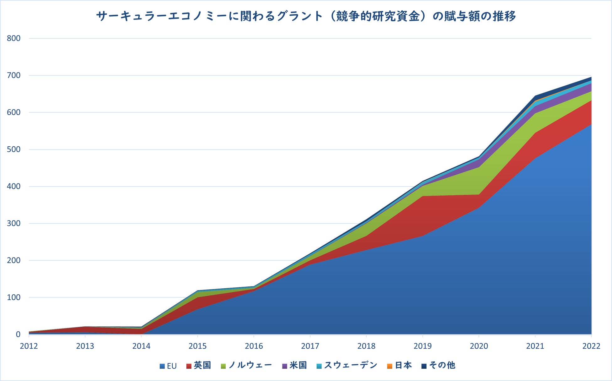 図3:2013年から2022年の10年間のサーキュラーエコノミーに関わるグラント(競争的研究資金)の賦与額の推移