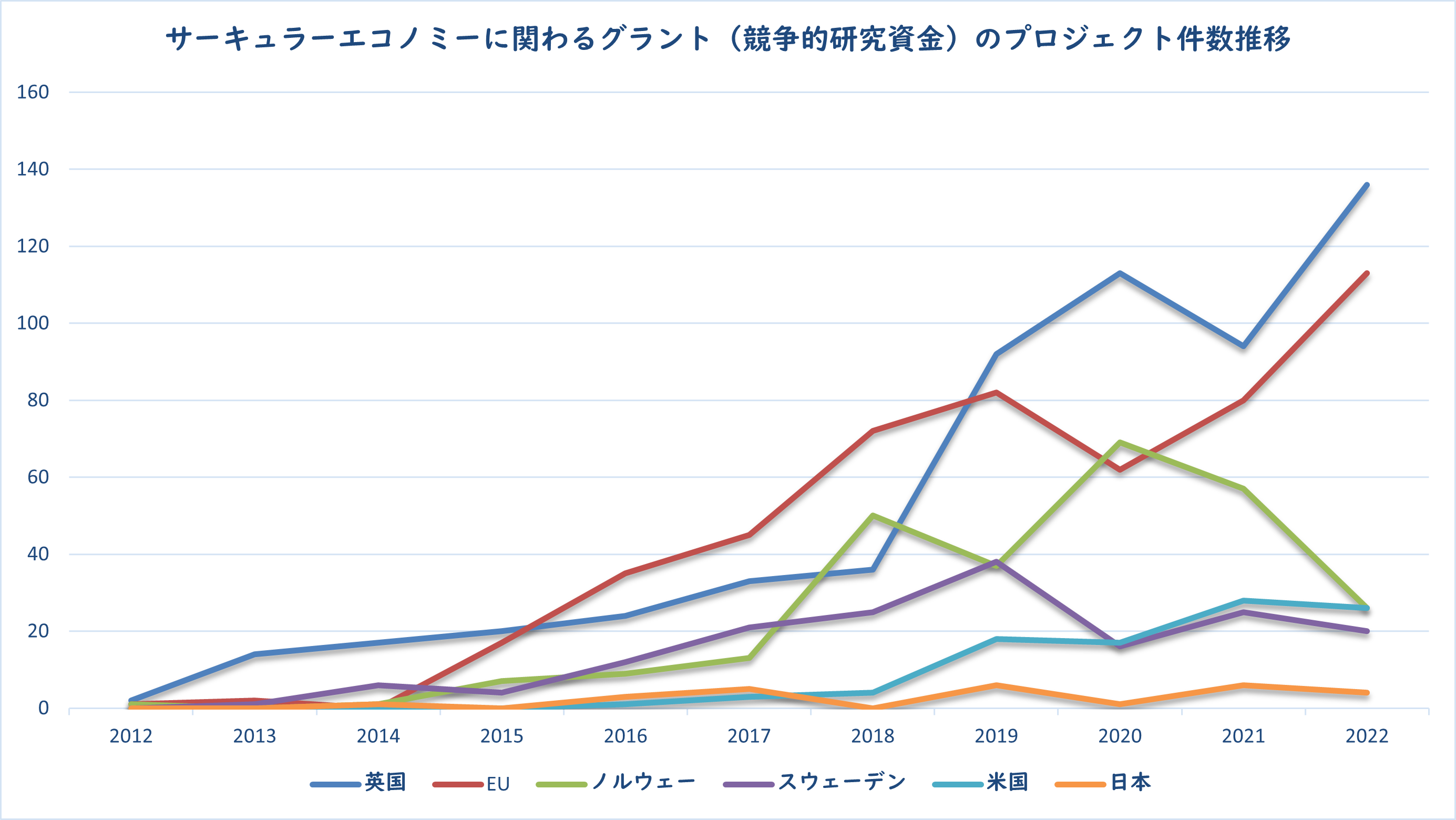 図2：2013年から2022年の10年間のサーキュラーエコノミーに関わるグラント（競争的研究資金）のプロジェクト件数推移