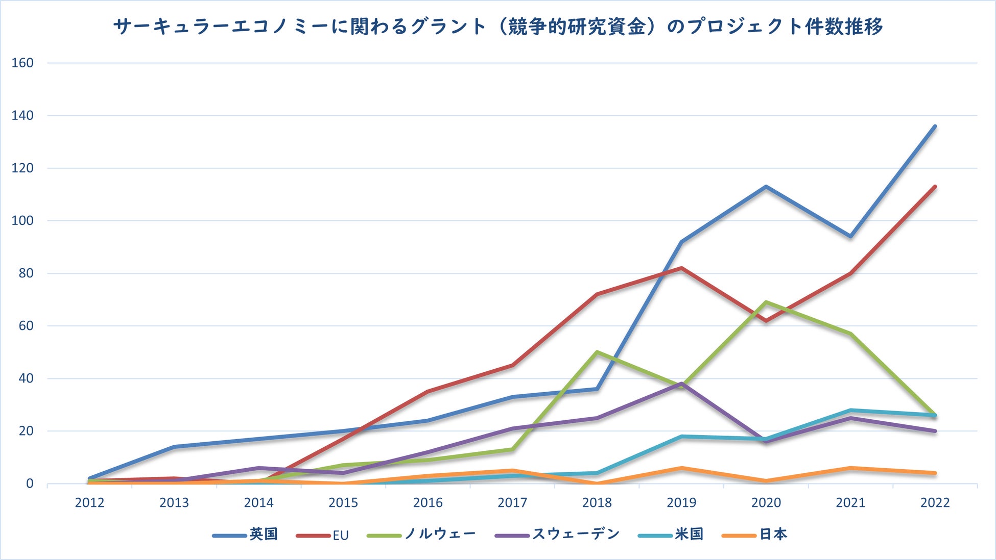 図2:2013年から2022年の10年間のサーキュラーエコノミーに関わるグラント(競争的研究資金)のプロジェクト件数推移